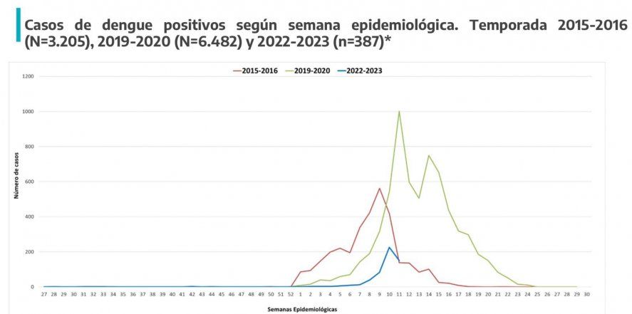Gráfico con la evolución de casos positivos de dengue por semana en comparación con años anteriores.