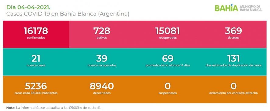 Coronavirus: los contagios de Bahía Blanca
