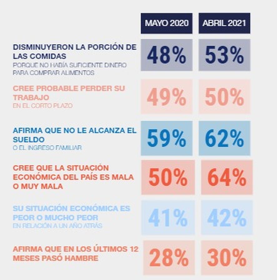 El malestar social en el AMBA aumentó un promedio de 3% respecto de la última medición de mayo de 2020