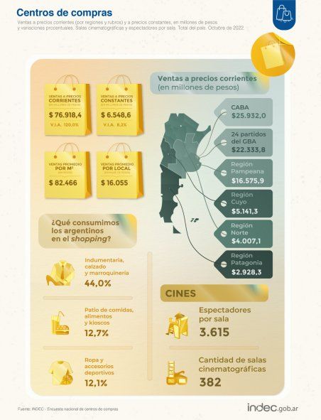 Según el INDEC, las ventas cayeron levemente en supermercados y subieron en los centros de compras en octubre.