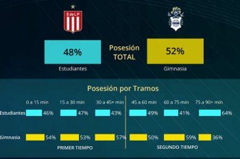 Los números también hablan de Estudiantes Vs. Gimnasia