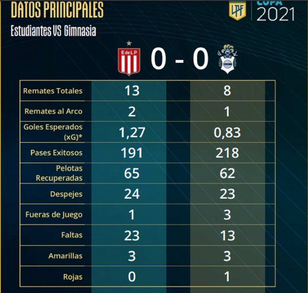 Estadística Estudiantes Vs. Gimnasia