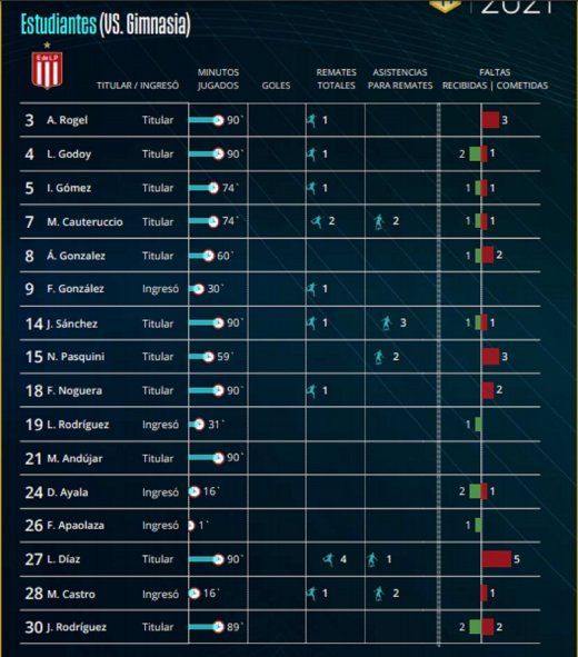 Estadística de Estudiantes ante Gimnasia