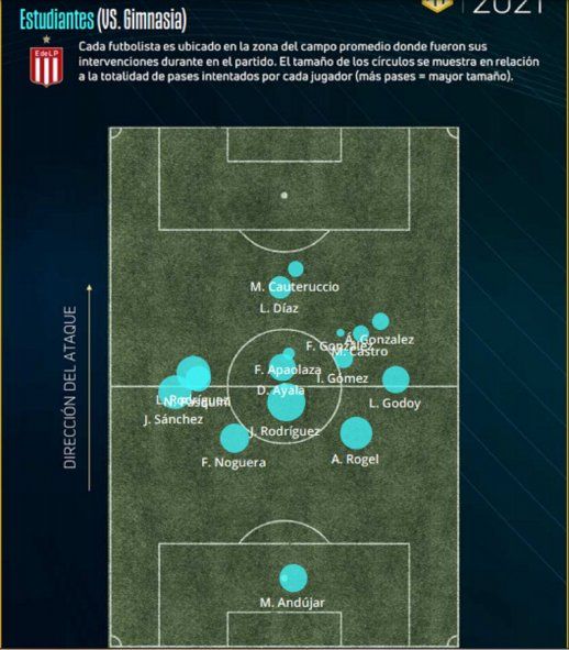 Estadística zona de juego de Estudiantes ante Gimnasia
