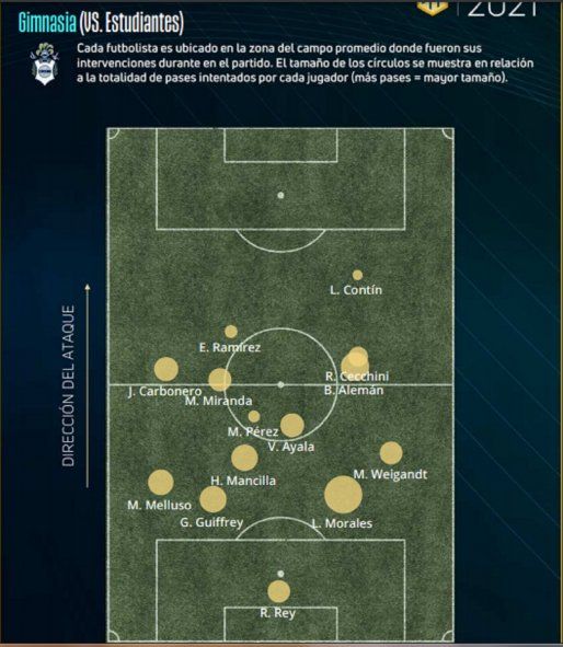 Estadística de juego de Gimnasia ante Estudiantes