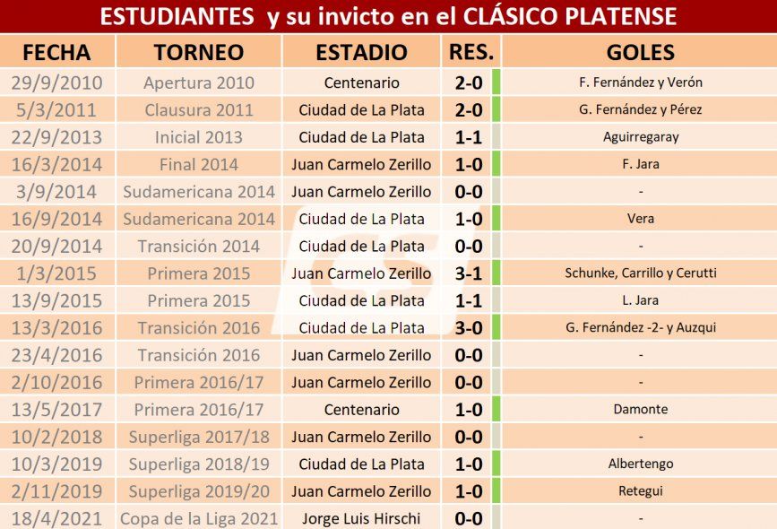 Los 17 partidos que lleva sin perder Estudiantes en el Clásico Platense.