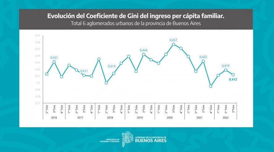 Evolución del coeficiente de gini en la provincia de Buenos Aires.