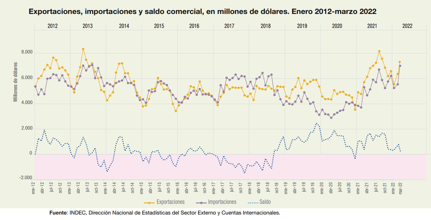 Comercio Exterior. INDEC, marzo 2022.