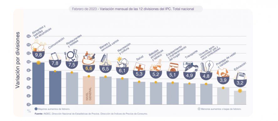 Los alimentos y las telecomunicaciones aumentaron más que el promedio y eso incidió en el índice general de la inflación de febrero.
