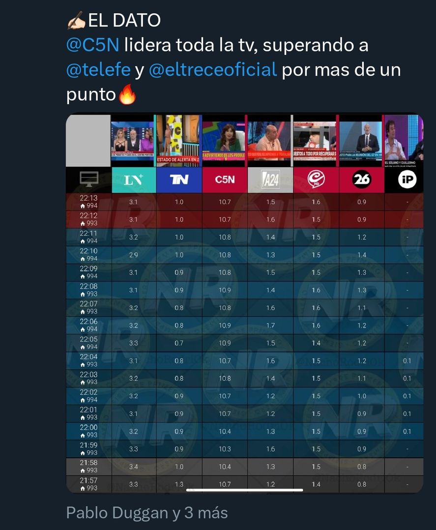 Con picos de más de 11 puntos, una señal de cable superó al Trece y a Telefé, mientras estaba al aire el reportaje a CFK por C5N. La Nación Más iba 8 puntos detrás.