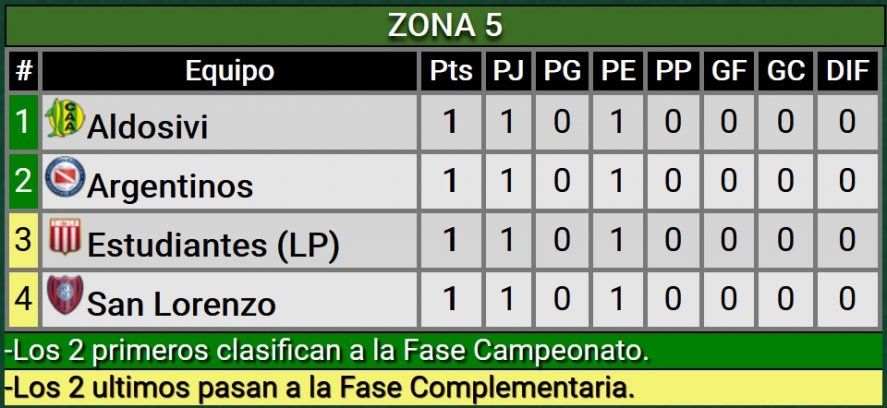 Así quedó la Zona 5 de la Copa Liga Profesional.