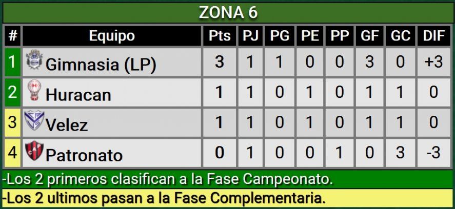 Así quedó la Zona 6 de la Copa Liga Profesional.