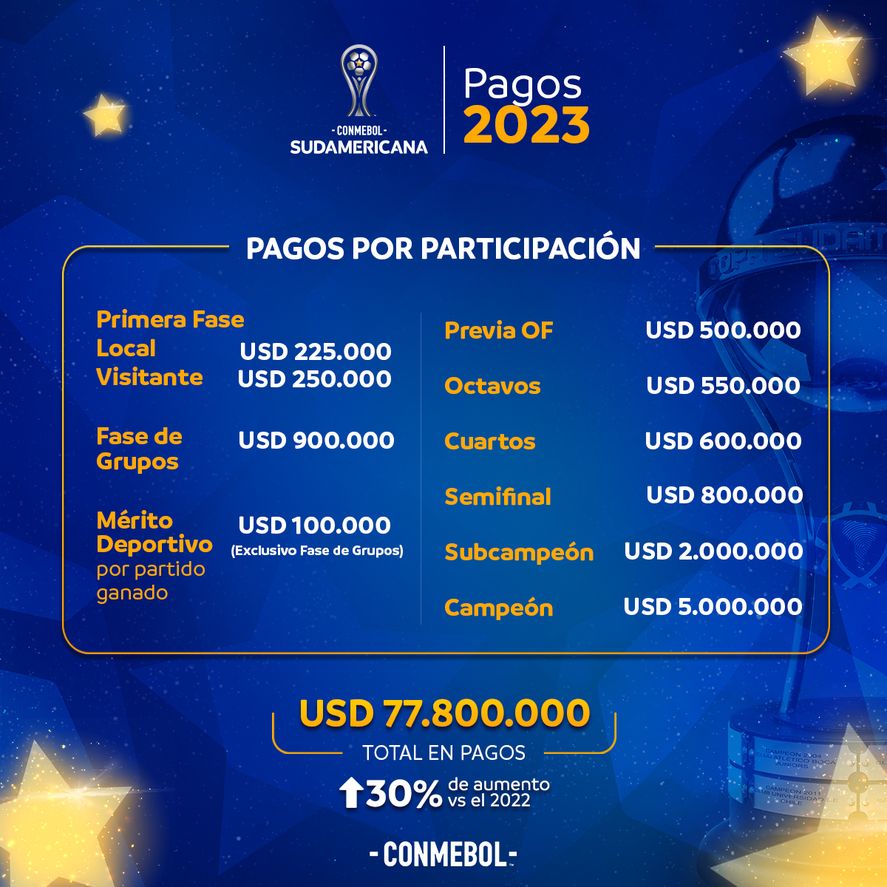 El cuadro de premios que percibirán los clubes en la Copa Sudamericana 2023.