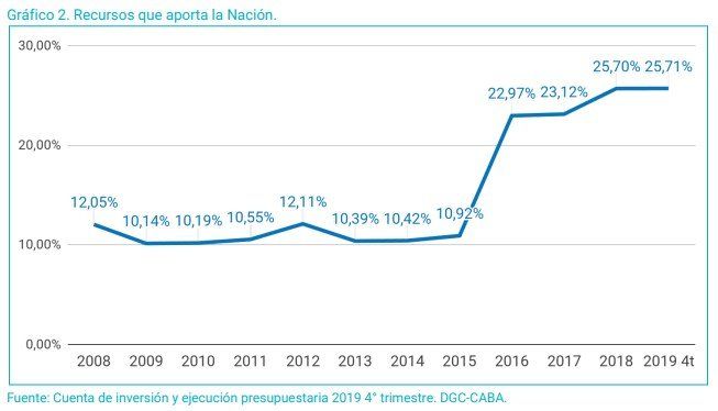 Los recursos que la Nación le aportaba a la Ciudad Autónoma de Buenos Aires aumentaron casi un 15% durante el gobierno de Mauricio Macri.