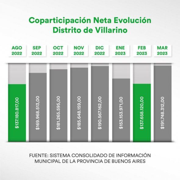 El intendente de Villarino mostró con un gráfico cómo fue perdiendo coparticipación provincial desde principios de 2023.