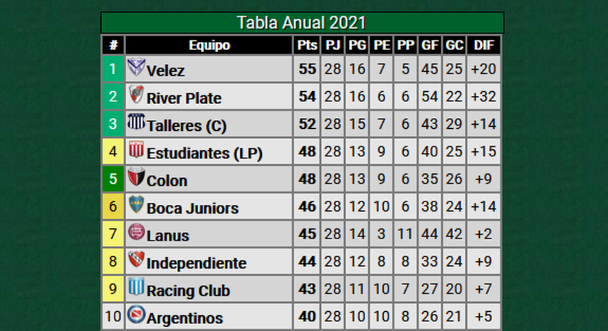 Así está Estudiantes en su lucha copera.