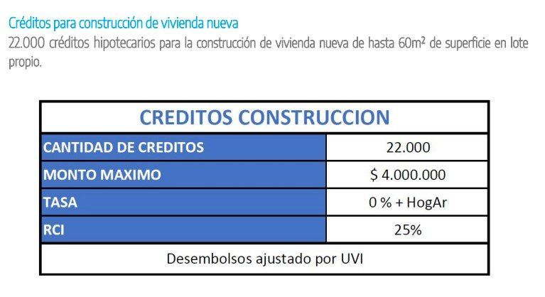 El Gobierno lanzó créditos para la construcción de viviendas