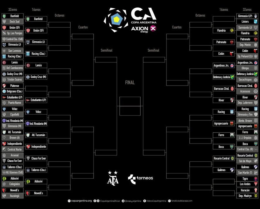 Así está hoy el cuadro de Copa Argentina. Gimnasia vs. Liniers va por el sector superior derecho.