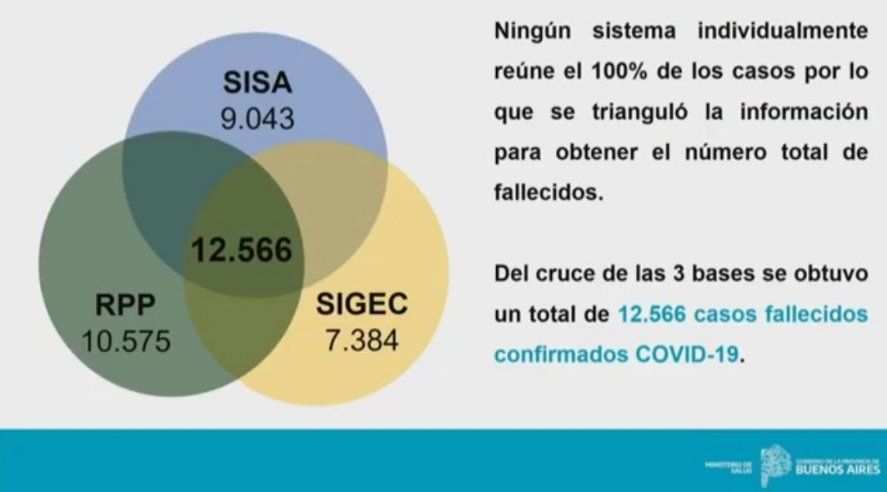 Al cruzar la información de los tres sistemas de datos exsistentes, la Provincia conoció el número real de fallecidos por Covid-19, que asciende a 12.566.
