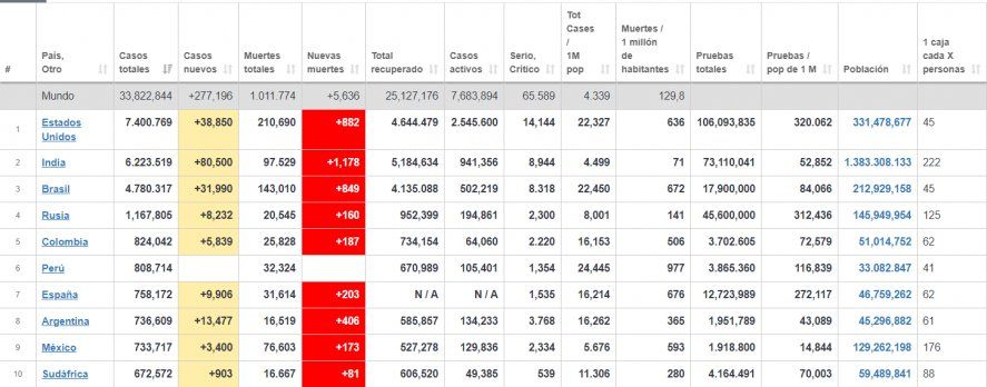 El Top 10 de casos totales, que no tiene en cuenta la población de cada país. Argentina es top 8, pero cae al puesto 20° en fallecidos por millón de habitantes, la estadística más fiable e importante. FUENTE: www.worldometers.info