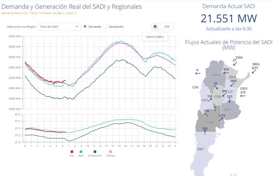 Los cortes de luz coinciden con un récord de demanda de energía según CAMMESA.
