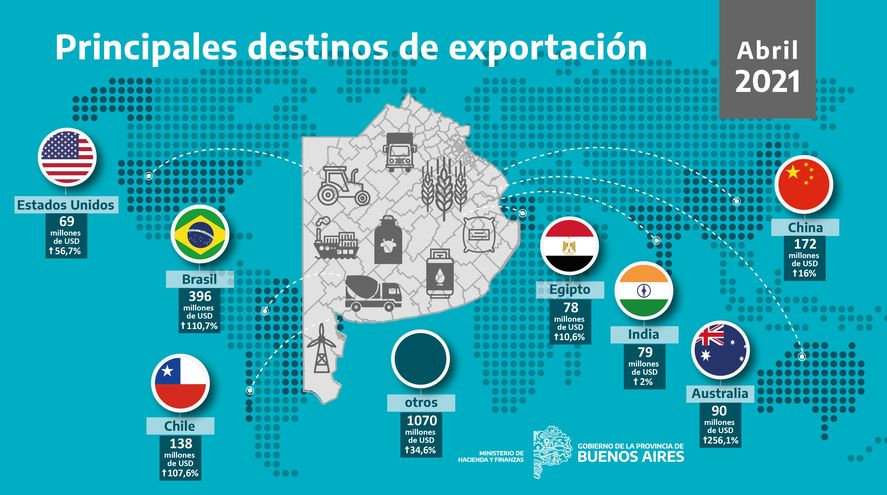 Brasil, China y Chile, el podio de países importadores de productos bonaerenses.