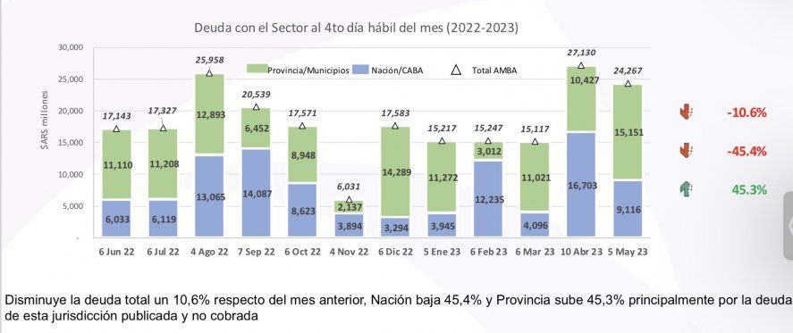 La deuda del Estado con las empresas del transporte público automotor del AMBA.