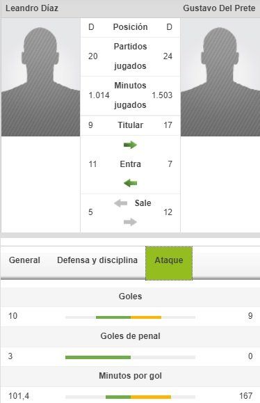 Números comparativos entre Leandro Díaz y Gutavo Del Prete en Esudiantes