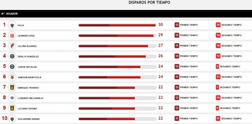 Leandro Díaz, detrás de Hulk y por encima de Julián Álvarez en Copa Libertadores