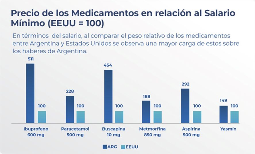 Diferencias en los precios de medicamentos de la Argentina respecto de otros países