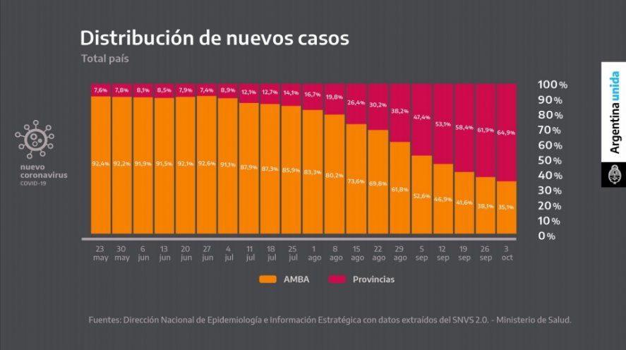 En apenas dos meses, los nuevos casos pasaron de ser un 80% en el Área Metropolitana de Buenos Aires a un 65% en el interior del país.