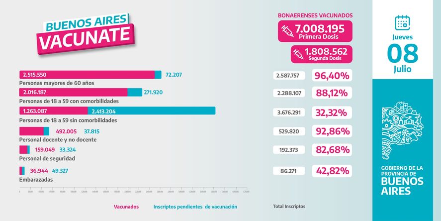 El detalle de las vacunas aplicadas hasta el momento en la Provincia de Buenos Aires por grupo de riesgo.