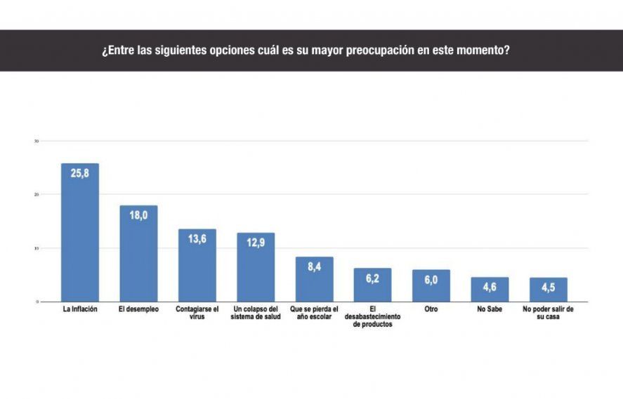 Analogías aseguró que la economía es la principal preocupación con la inflación y desempleo