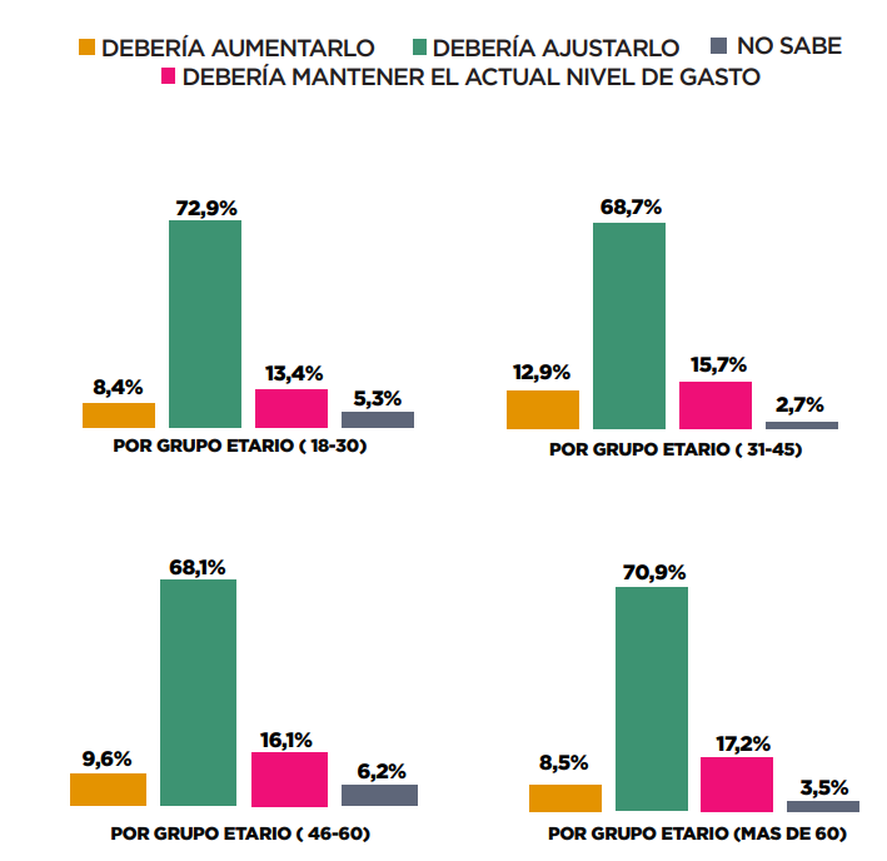 ¿El próximo gobierno debería aumentar o bajar el gasto público?