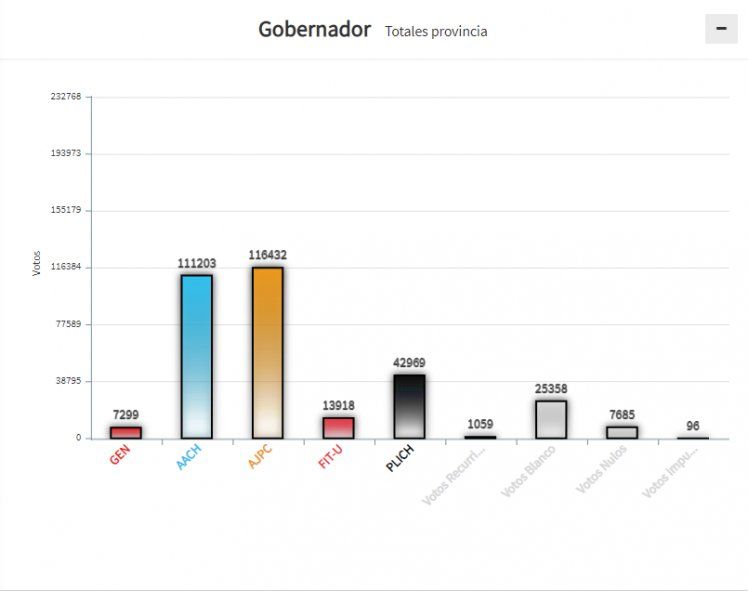 Resultados de la elección provincial de Chubut. Recuento provisorio del Tribunal Electoral. Resultados de la elección provincial de Chubut. Recuento provisorio del Tribunal Electoral.