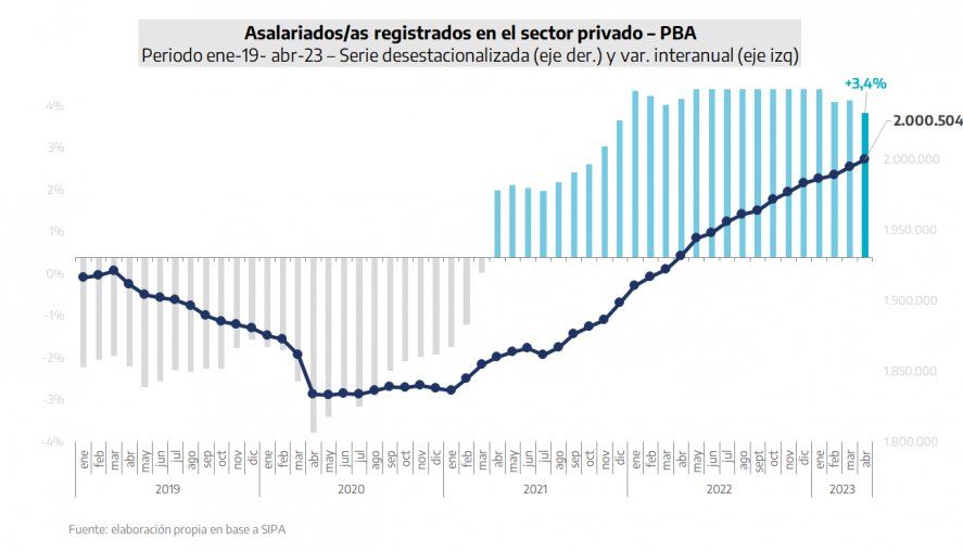 Evolución del empleo registrado del sector privado en la provincia de Buenos Aires. Abril de 2022-abril de 2023. Evolución del empleo registrado del sector privado en la provincia de Buenos Aires. Abril de 2022-abril de 2023.