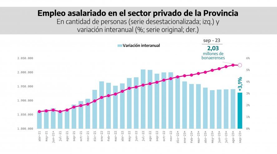 El empleo registrado del sector privado acumula 30 meses consecutivos de crecimiento en la provincia de Buenos Aires. El empleo registrado del sector privado acumula 30 meses consecutivos de crecimiento en la provincia de Buenos Aires.