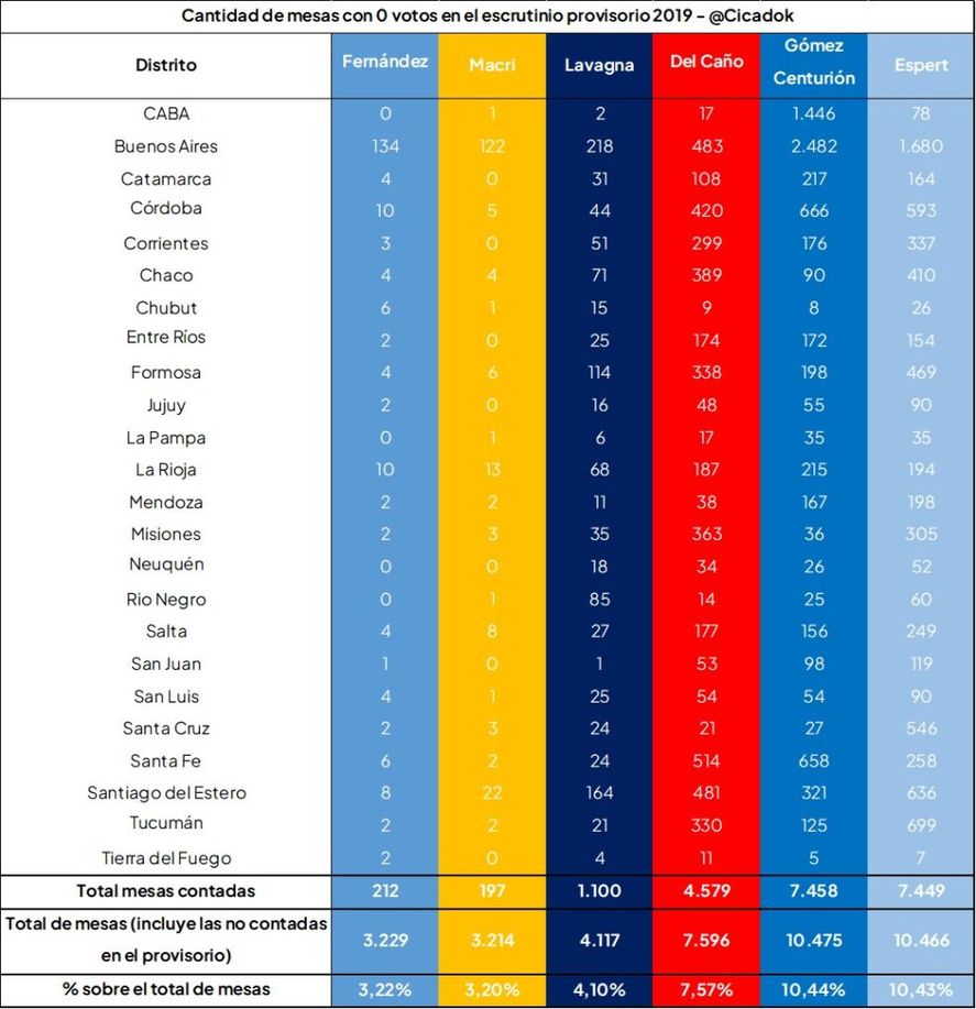 En las elecciones de 2015 y 2019 hubo una cantidad similar de mesas que no fueron contabilizadas en el escrutinio provisorio. En las elecciones de 2015 y 2019 hubo una cantidad similar de mesas que no fueron contabilizadas en el escrutinio provisorio.