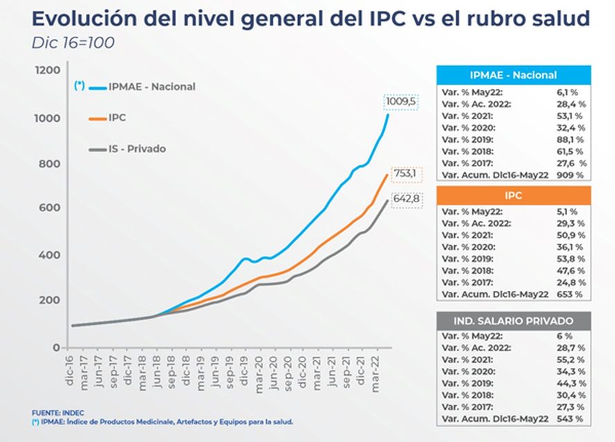 En mayo, los remedios más usados tuvieron subas por encima de la inflación.