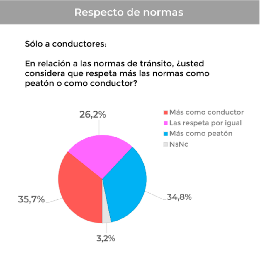 En la encuesta sobre seguridad vial, 8 de cada 10 sostuvo que su respeto a las normas viales es alto (48,6%) o muy alto (31%).