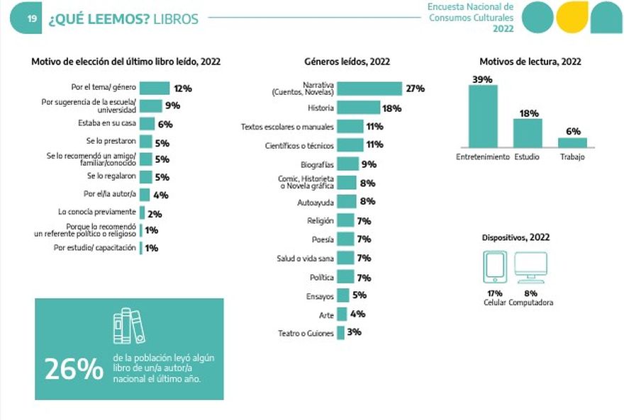 Gráfica sobre los temas más elegidos por los lectores argentinos en el 2022.