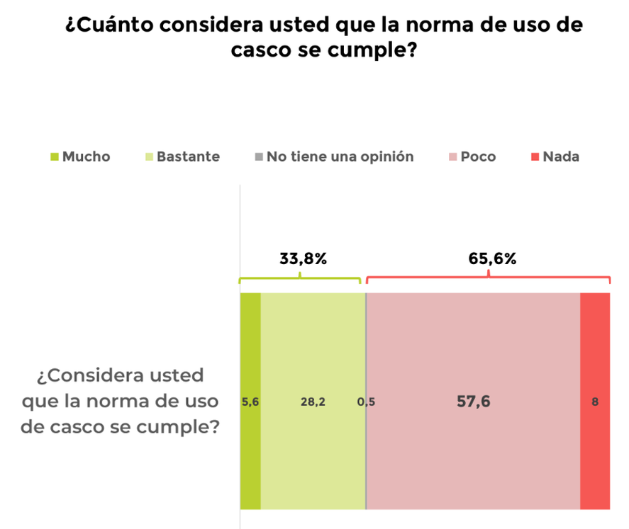 A partir de una encuesta realizada por la Cámara de Empresas Productoras de Software Vial, se conoció cómo son las conductas viales en motos en el AMBA.