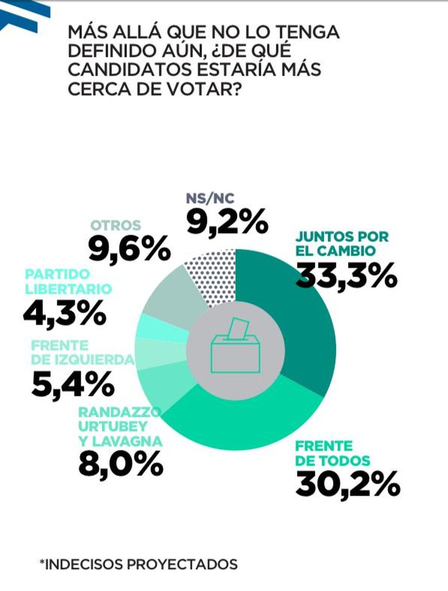 La consultora midió qué candidatos el votante estaría dispuesto a elegir en las próximas elecciones.
