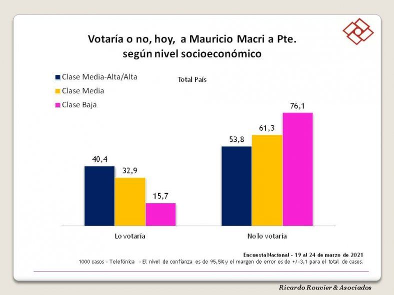 El rechazo hacia Mauricio Macri se concentra en sectores medios-bajos