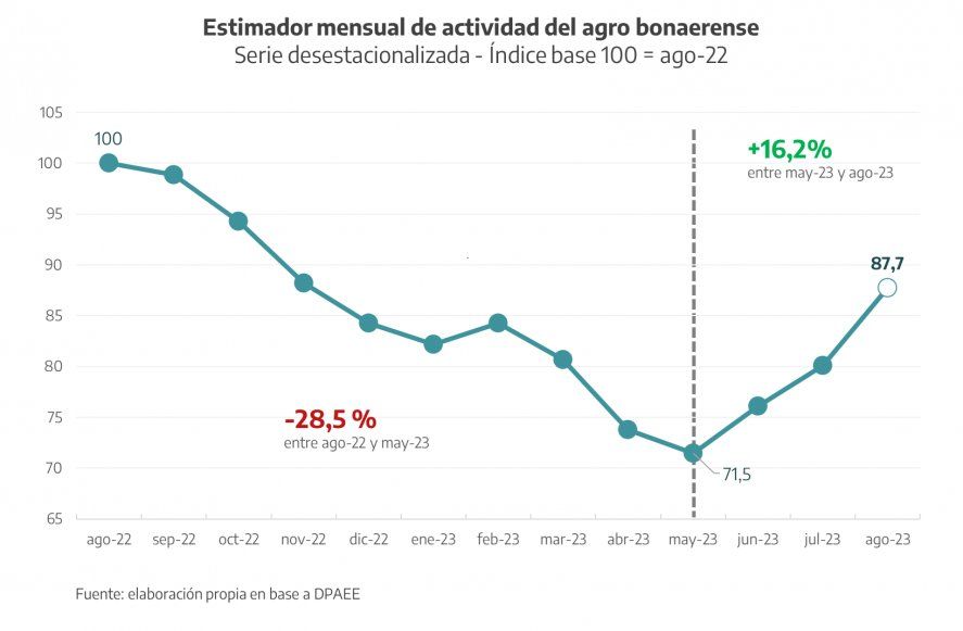 El estimador mensual de actividad del agro bonaerense muestra que ya está en marcha la recuperación luego de la sequía.
