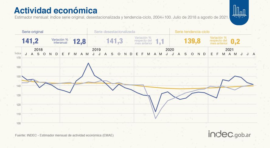 Estimador Mensual de Actividad Económica. Agosto, INDEC.