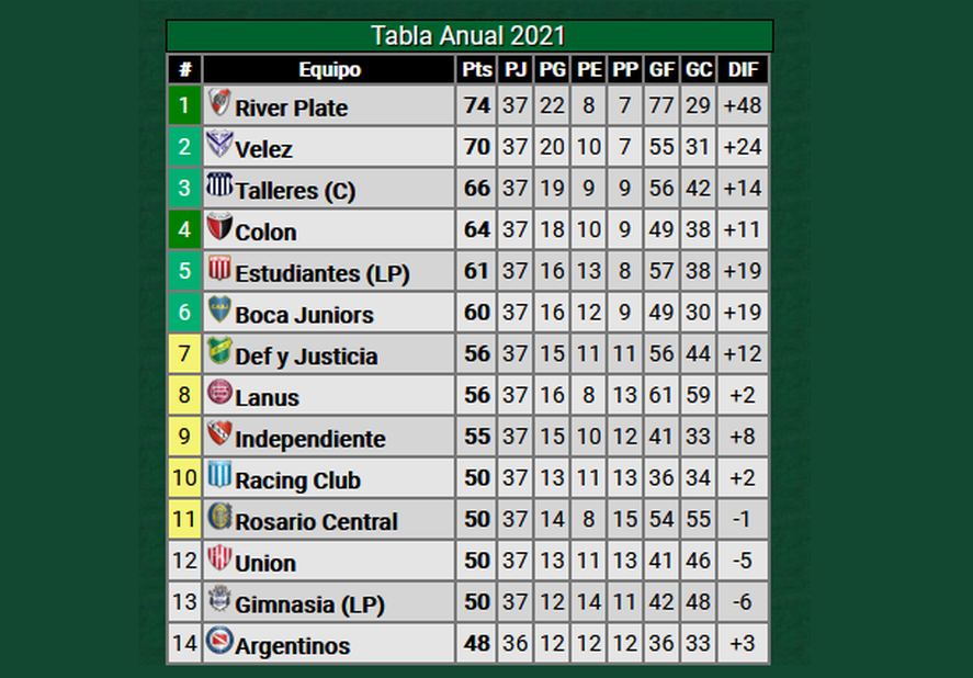 Así está hoy Estudiantes en la tabla anual. (Crédito: Promiedos.com)