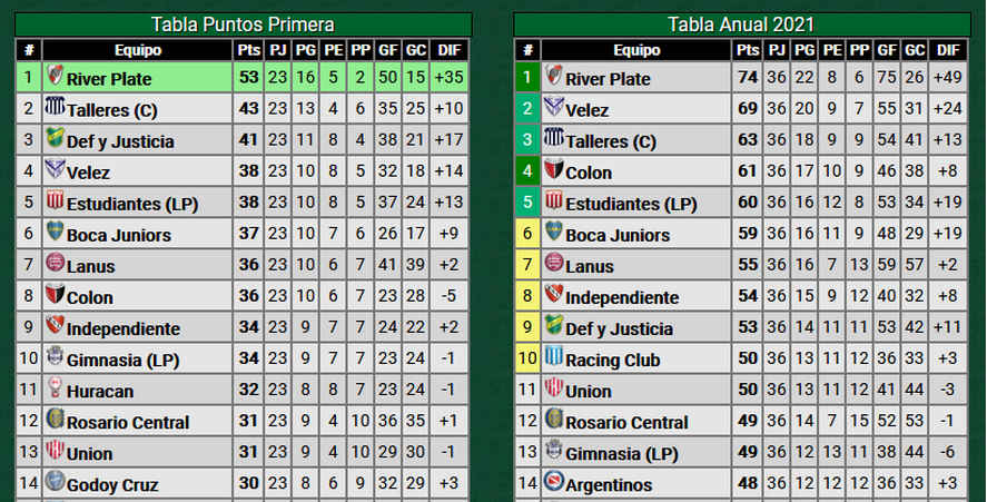 Así está Gimnasia en las dos tablas. (Crédito: Promiedos.com)