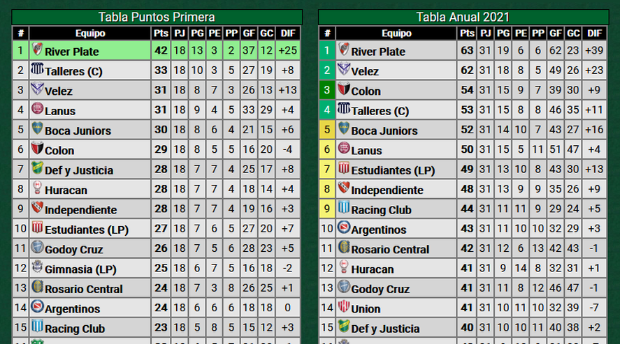 El Pincha hoy: así está Estudiantes en las dos tablas. (Crédito: Promiedos.com)