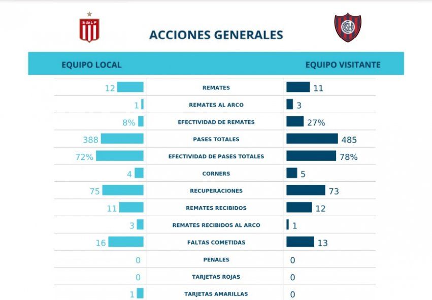 Estadística de Estudiantes vs San Lorenzo